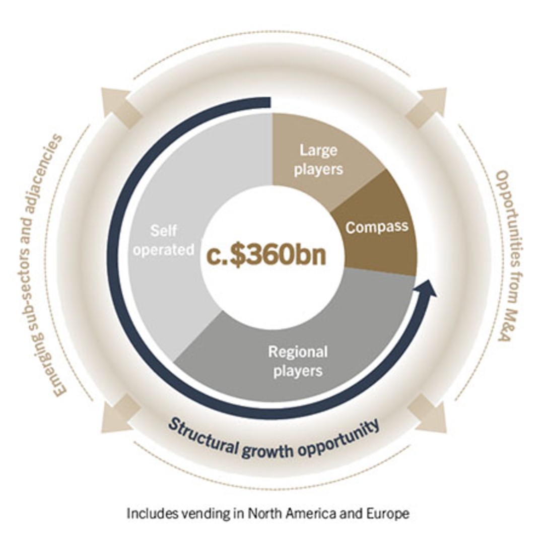 Graph showing the Food Services Market By Sector