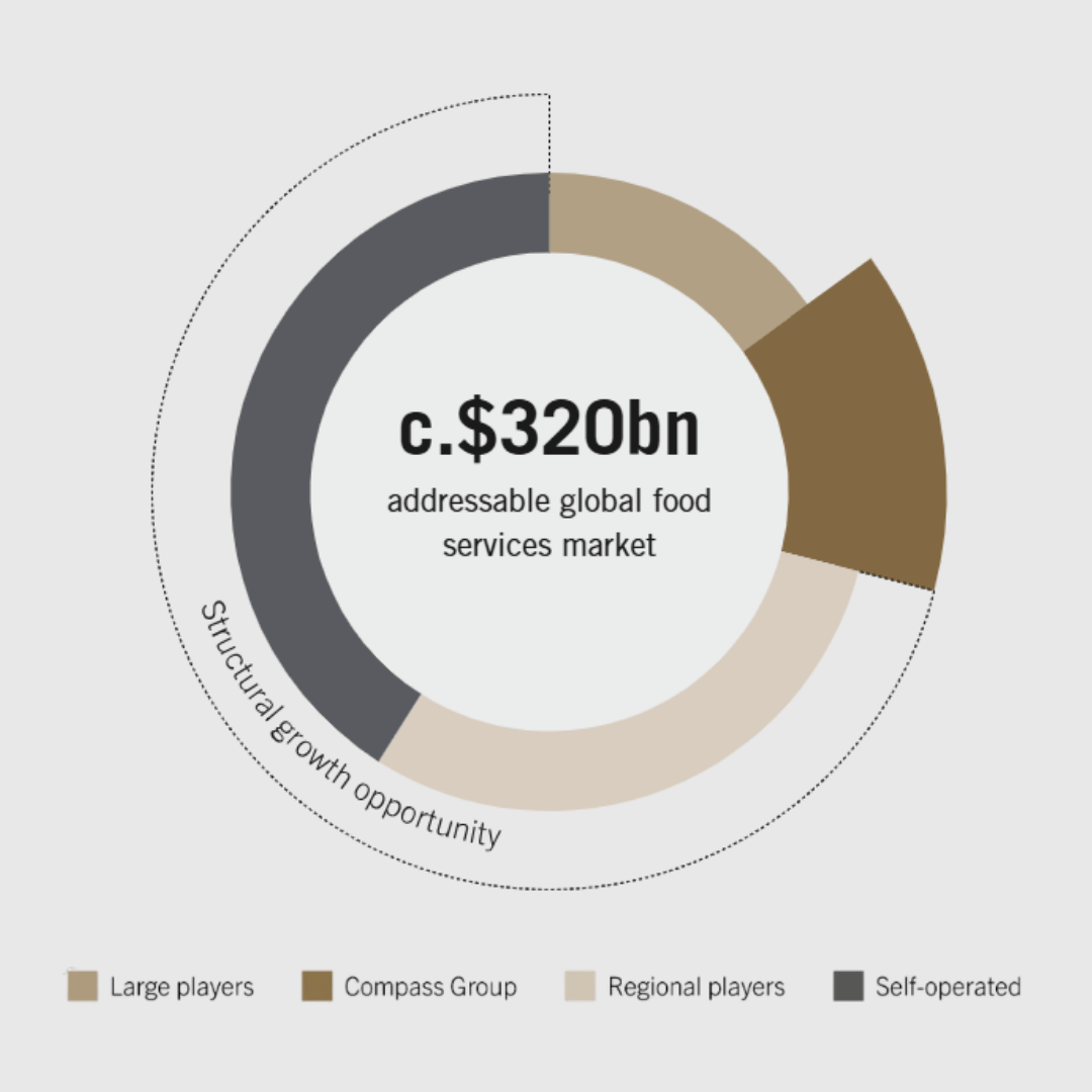 Graph showing the Food Services Market By Sector