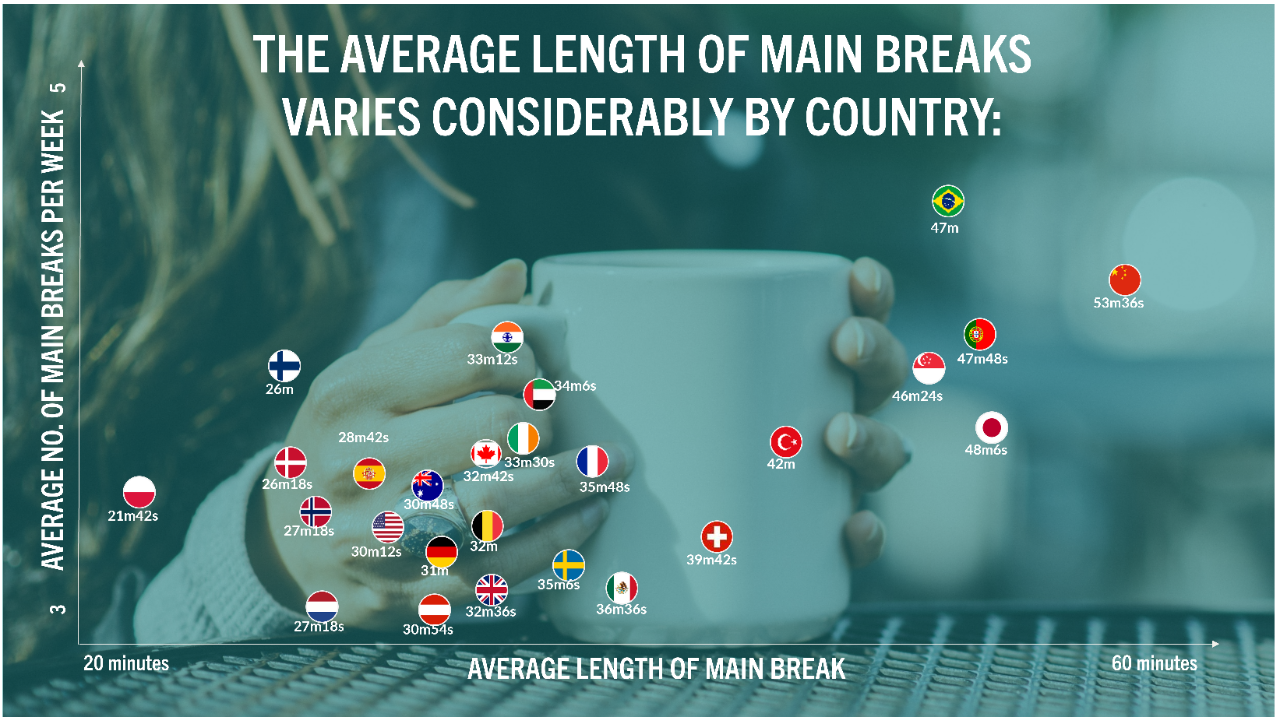 Table showing the average length of main breaks by country