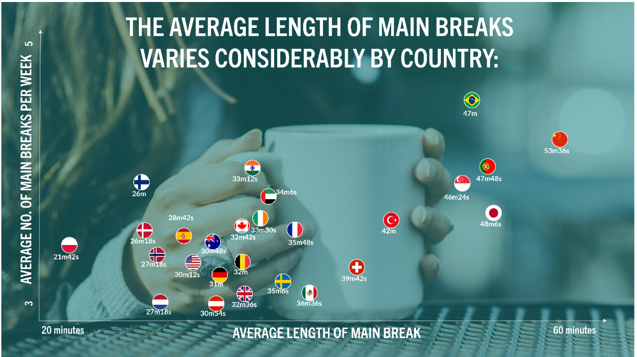 Table showing the average length of main breaks by country