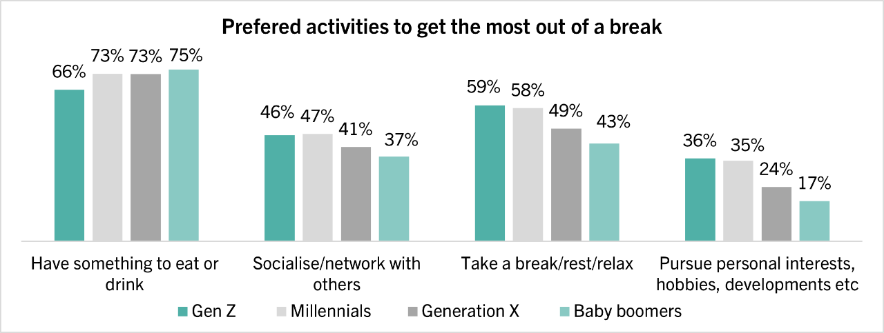 Chart showing the preferred activities during breaks by generation group
