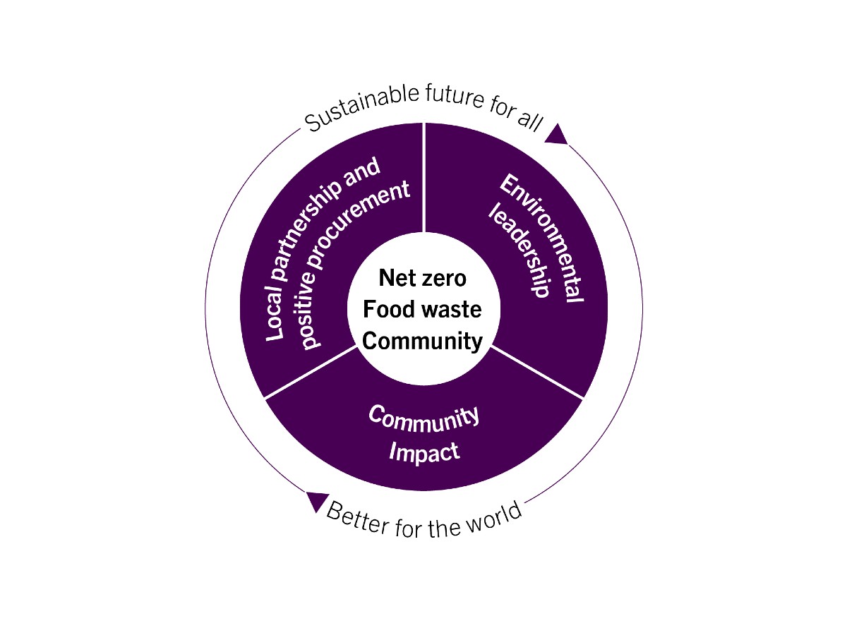 Wheel showing the purpose strategy