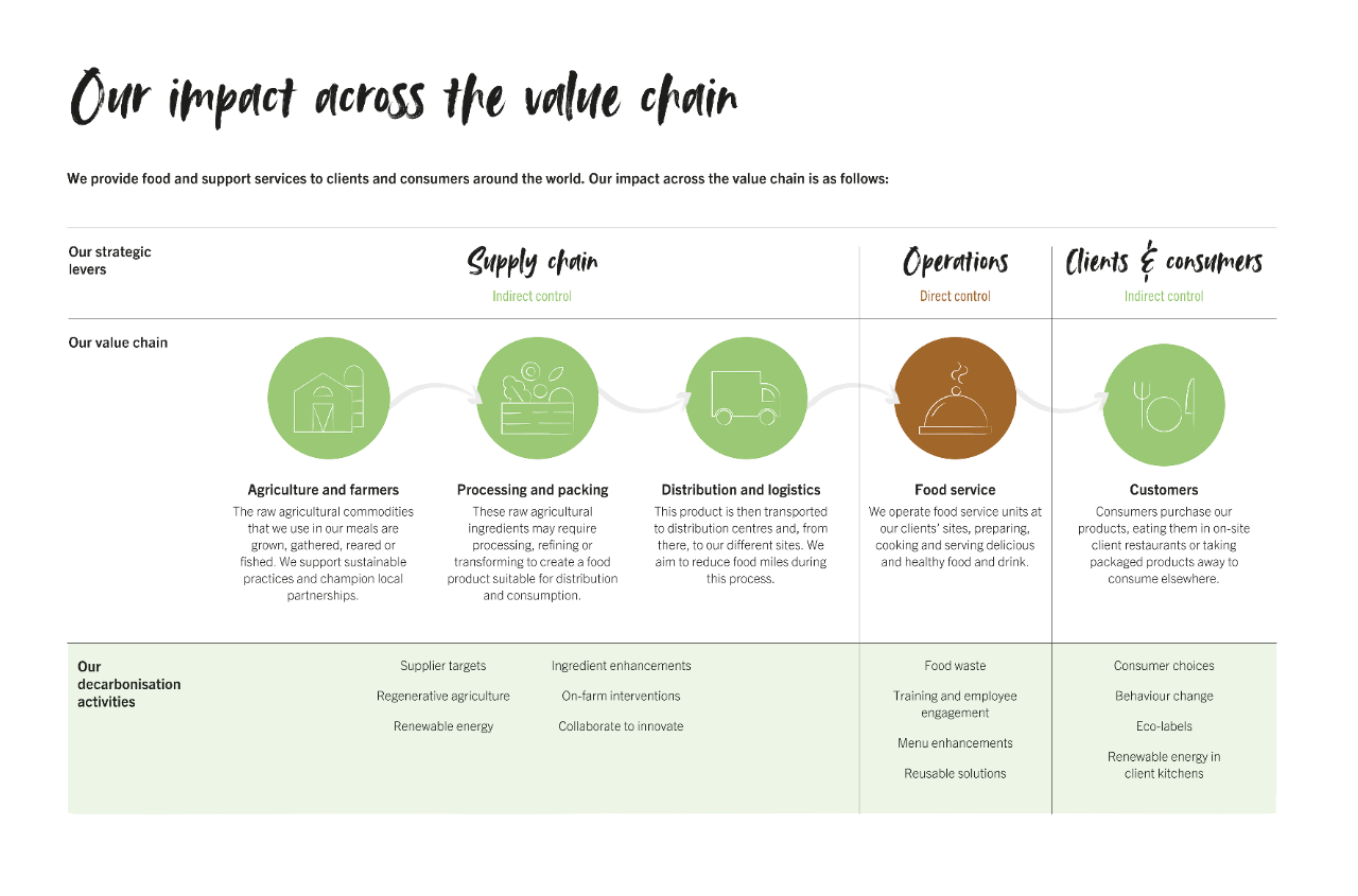 Supply Chain Chart