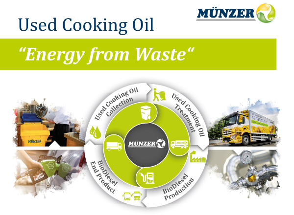 Graphic show how used cooking oil is converting energy from waste