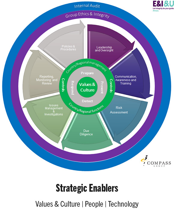 Strategic Enablers chart depicting values & culture, people and technology